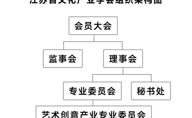 江苏省文化产业学会组织架构图